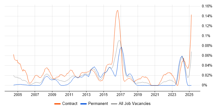 Job vacancy trend for Monitoring Analyst in Central London Job vacancy trend for Monitoring Analyst in Central London