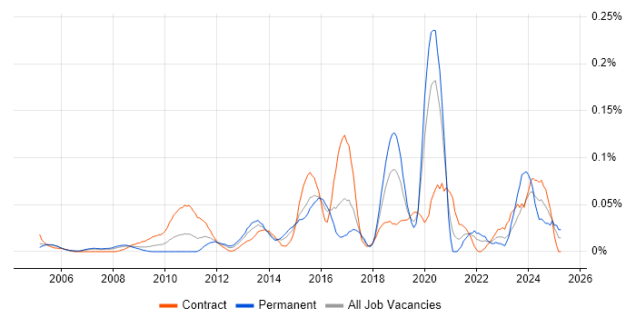Job vacancy trend for Monitoring Engineer in Central London Job vacancy trend for Monitoring Engineer in Central London