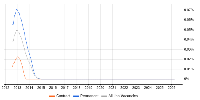 MonkeyTalk job vacancy trend in Central London