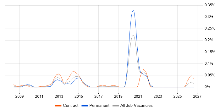 Moodle Developer job vacancy trend in Central London