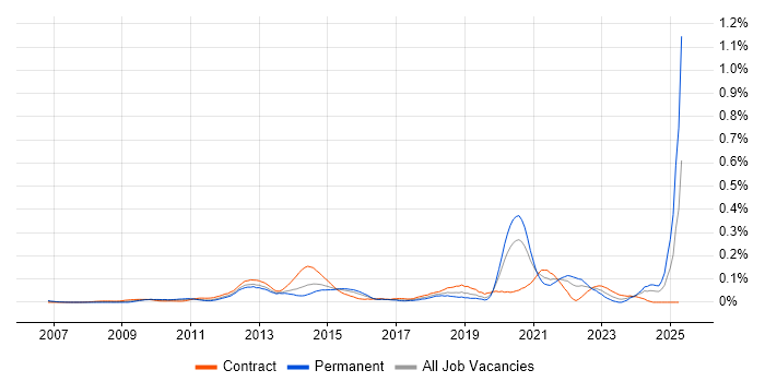 Job vacancy trend for Moodle in Central London Job vacancy trend for Moodle in Central London