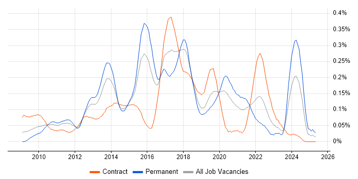Job vacancy trend for Moq in Central London