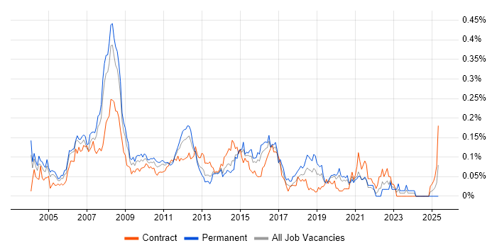 Job vacancy trend for MOS in Central London