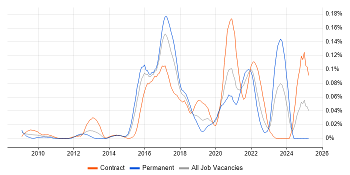 Job vacancy trend for MoSCoW in Central London