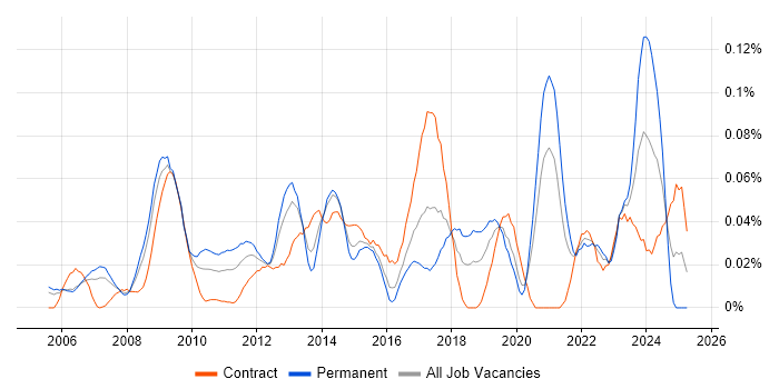 Job vacancy trend for Motion Graphics in Central London Job vacancy trend for Motion Graphics in Central London