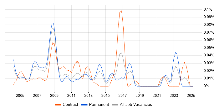 Job vacancy trend for MPEG in Central London Job vacancy trend for MPEG in Central London