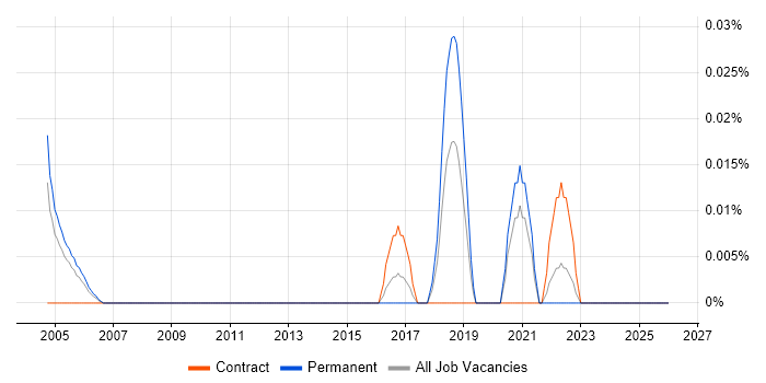 MPhil job vacancy trend in Central London