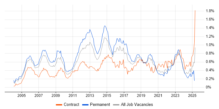 Job vacancy trend for MPLS in Central London Job vacancy trend for MPLS in Central London