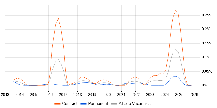 MQTT job vacancy trend in Central London