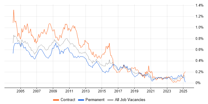 Job vacancy trend for MS Access in Central London Job vacancy trend for MS Access in Central London