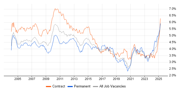Job vacancy trend for Microsoft Excel in Central London Job vacancy trend for Microsoft Excel in Central London