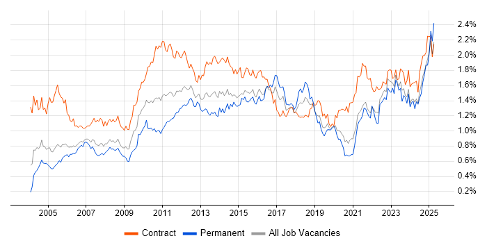 Job vacancy trend for Microsoft PowerPoint in Central London Job vacancy trend for Microsoft PowerPoint in Central London