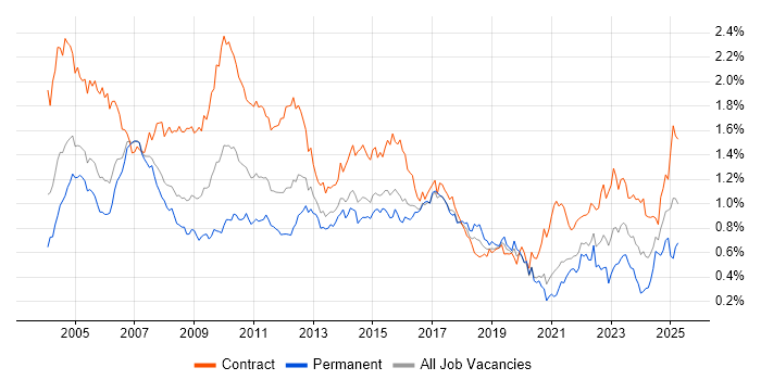 Job vacancy trend for Microsoft Project in Central London Job vacancy trend for Microsoft Project in Central London