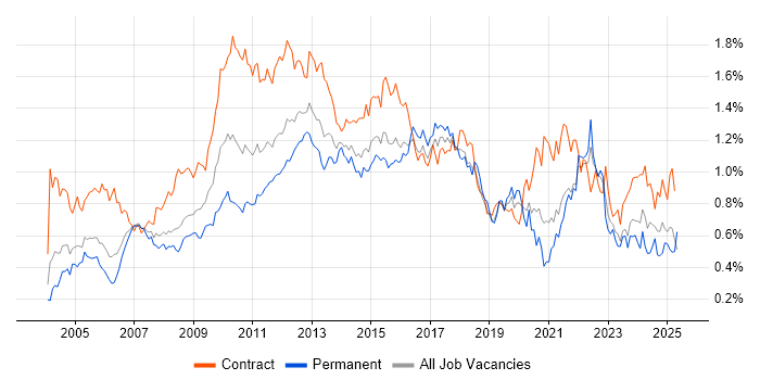 Job vacancy trend for MS Visio in Central London
