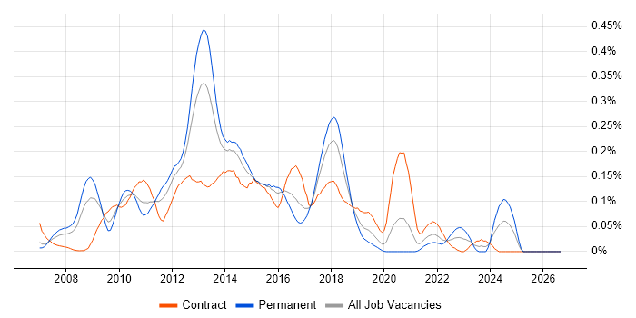 MSBuild job vacancy trend in Central London