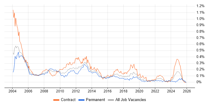 MSI job vacancy trend in Central London
