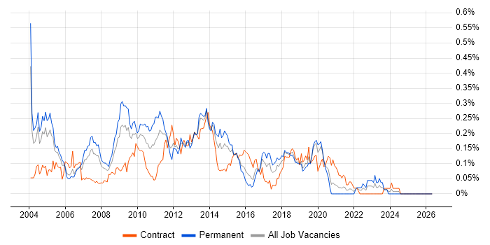MSMQ job vacancy trend in Central London