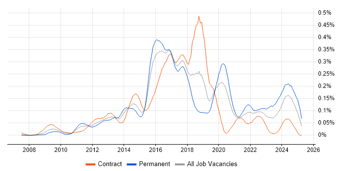 Job vacancy trend for MSTest in Central London Job vacancy trend for MSTest in Central London