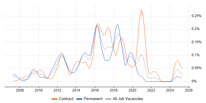 Job vacancy trend for Mule in Central London Job vacancy trend for Mule in Central London