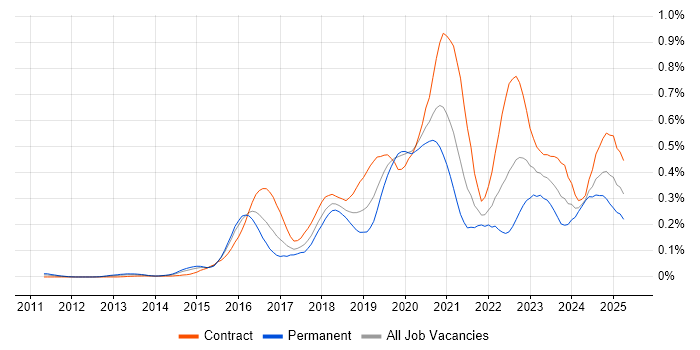Job vacancy trend for MuleSoft in Central London Job vacancy trend for MuleSoft in Central London