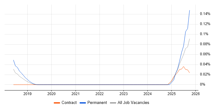Multi-Agent System job vacancy trend in Central London