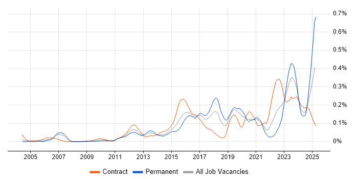 Job vacancy trend for Multi-Factor Authentication in Central London Job vacancy trend for Multi-Factor Authentication in Central London