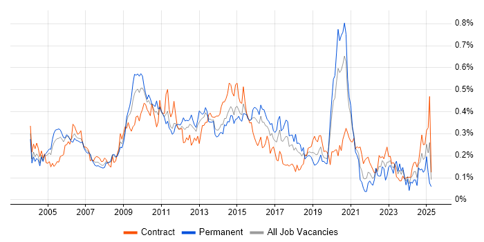 Job vacancy trend for Multicast in Central London Job vacancy trend for Multicast in Central London