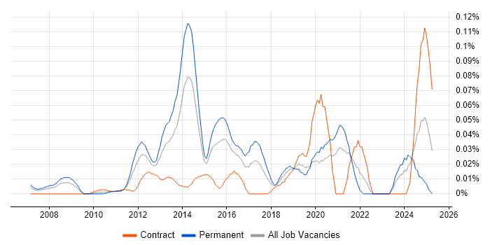Job vacancy trend for Multichannel Marketing in Central London Job vacancy trend for Multichannel Marketing in Central London