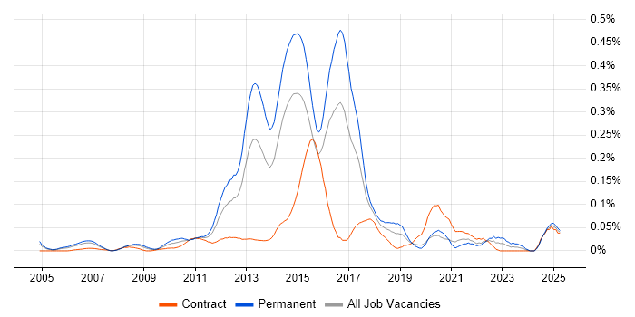 Job vacancy trend for Multichannel Retail in Central London Job vacancy trend for Multichannel Retail in Central London