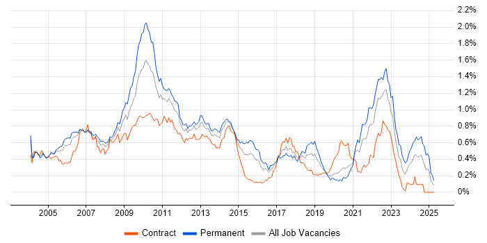 Job vacancy trend for Multithreaded Programming in Central London Job vacancy trend for Multithreaded Programming in Central London