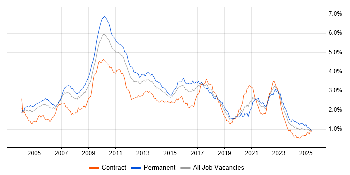Job vacancy trend for Multithreading in Central London Job vacancy trend for Multithreading in Central London