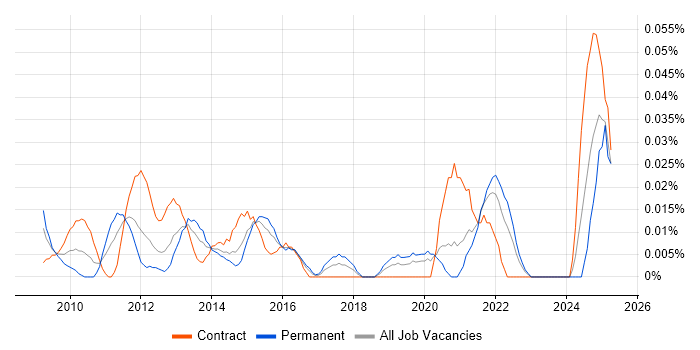Job vacancy trend for Multi-touch in Central London