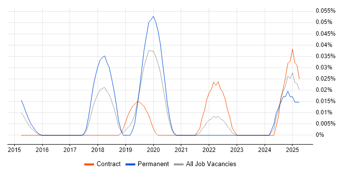 Job vacancy trend for MUnit in Central London Job vacancy trend for MUnit in Central London