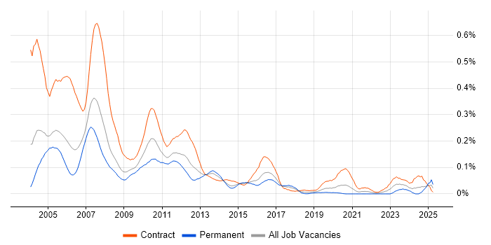 Job vacancy trend for Murex Analyst in Central London Job vacancy trend for Murex Analyst in Central London