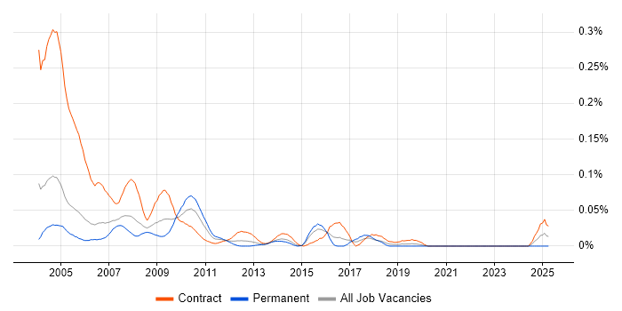 Job vacancy trend for Murex Consultant in Central London Job vacancy trend for Murex Consultant in Central London