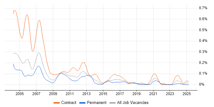 Job vacancy trend for Murex Developer in Central London Job vacancy trend for Murex Developer in Central London