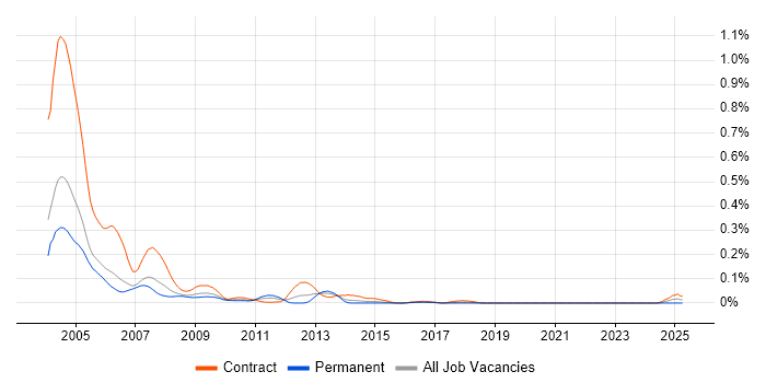 Job vacancy trend for Murex MxG2000 in Central London