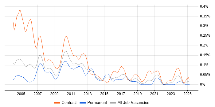 Job vacancy trend for Murex MxML in Central London Job vacancy trend for Murex MxML in Central London
