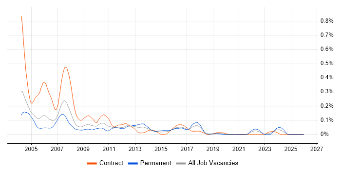 Murex Support job vacancy trend in Central London