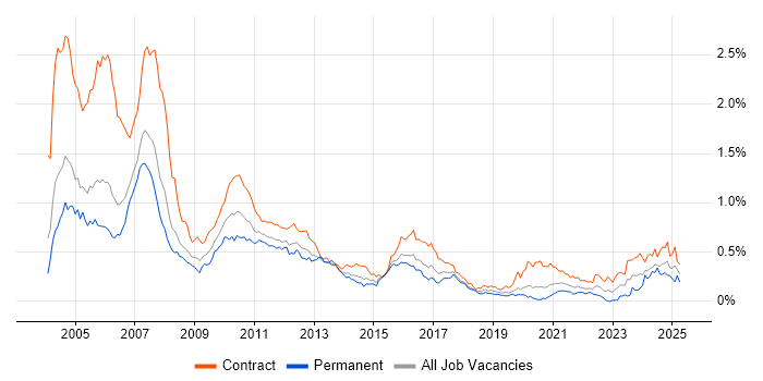 Job vacancy trend for Murex in Central London Job vacancy trend for Murex in Central London