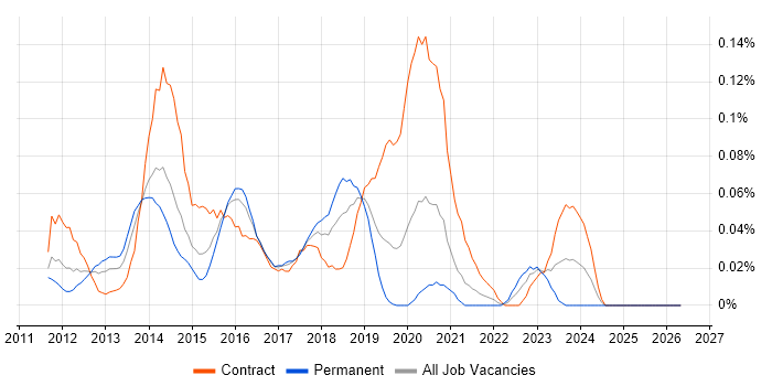Mustache job vacancy trend in Central London