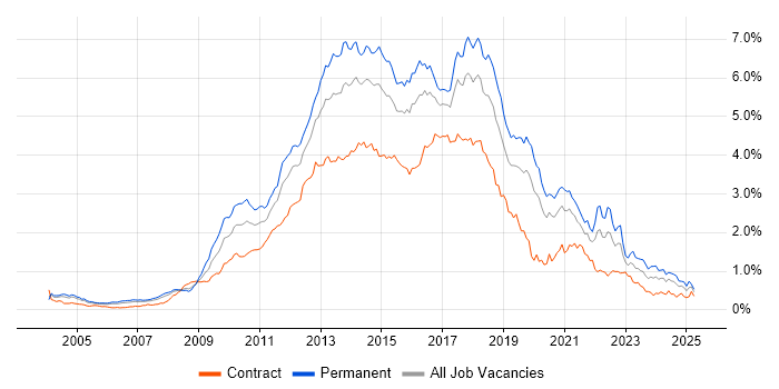 Job vacancy trend for MVC in Central London Job vacancy trend for MVC in Central London