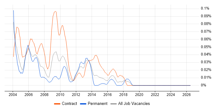 MVS job vacancy trend in Central London