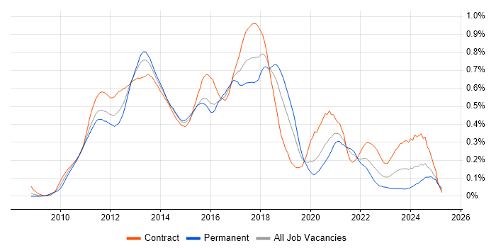 Job vacancy trend for MVVM in Central London Job vacancy trend for MVVM in Central London