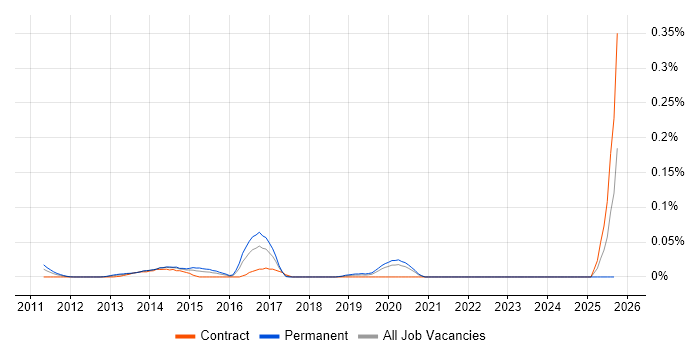 MyBatis job vacancy trend in Central London MyBatis job vacancy trend in Central London