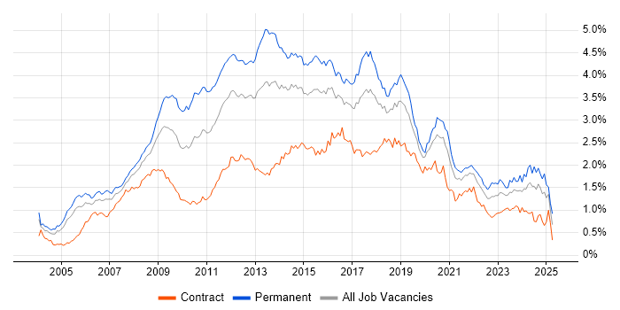 Job vacancy trend for MySQL in Central London Job vacancy trend for MySQL in Central London