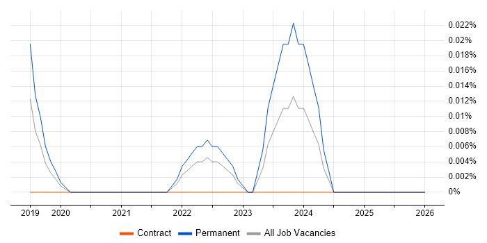 NaaS job vacancy trend in Central London