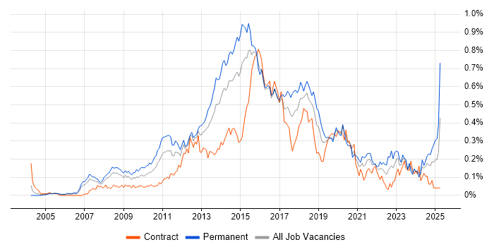 Job vacancy trend for Nagios in Central London Job vacancy trend for Nagios in Central London