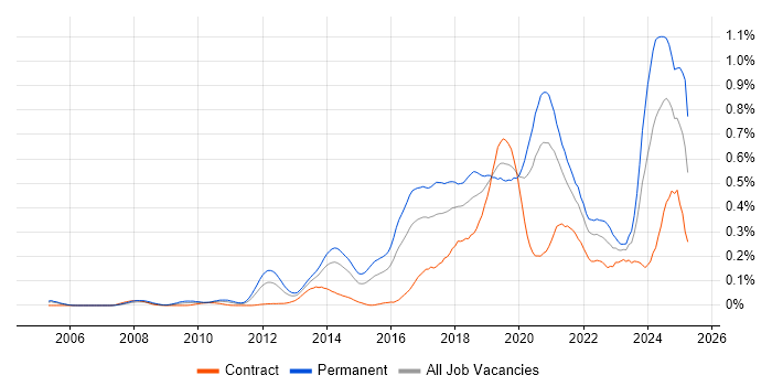 Job vacancy trend for Natural Language Processing in Central London
