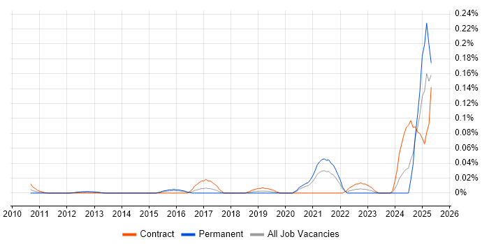 Job vacancy trend for Natural Language Understanding in Central London Job vacancy trend for Natural Language Understanding in Central London
